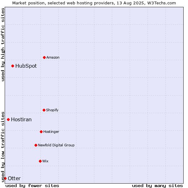 Market position of HubSpot vs. Hostiran vs. Otter