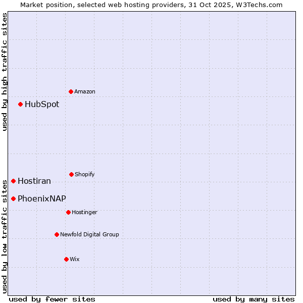 Market position of HubSpot vs. PhoenixNAP vs. Hostiran