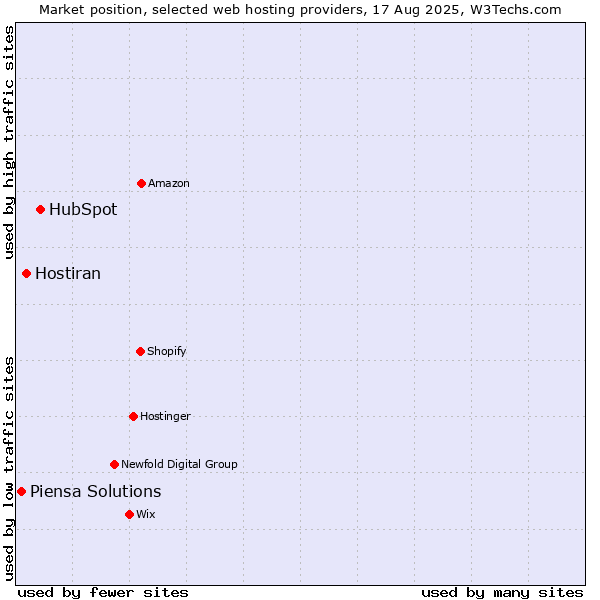 Market position of HubSpot vs. Hostiran vs. Piensa Solutions