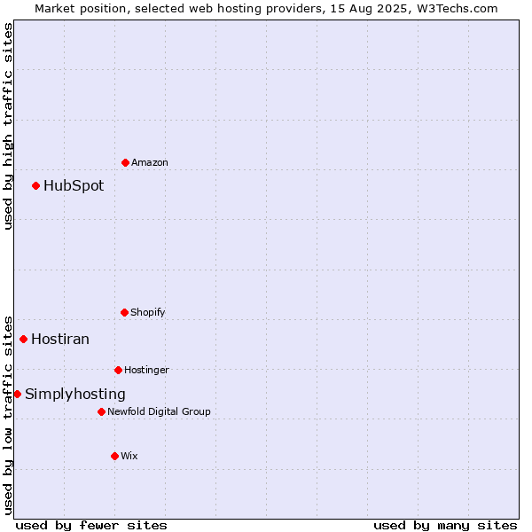 Market position of HubSpot vs. Hostiran vs. Simplyhosting