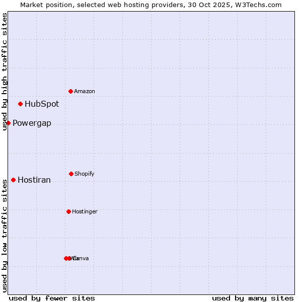 Market position of HubSpot vs. Hostiran vs. Powergap