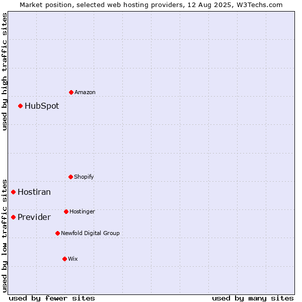 Market position of HubSpot vs. Hostiran vs. Previder