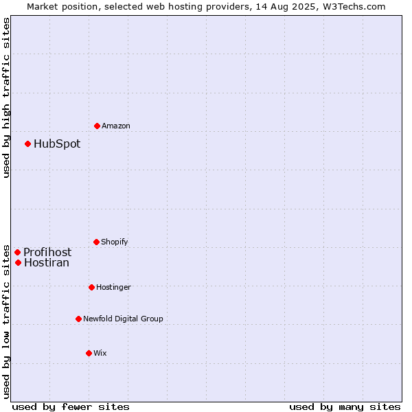 Market position of HubSpot vs. Hostiran vs. Profihost
