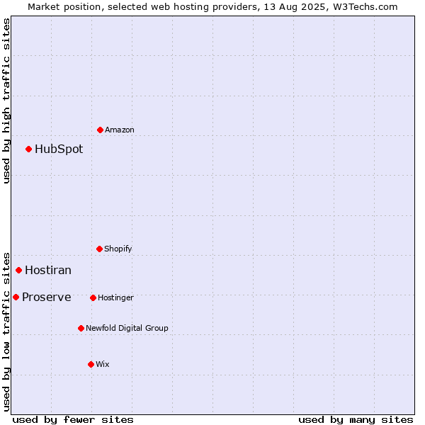 Market position of HubSpot vs. Hostiran vs. Proserve