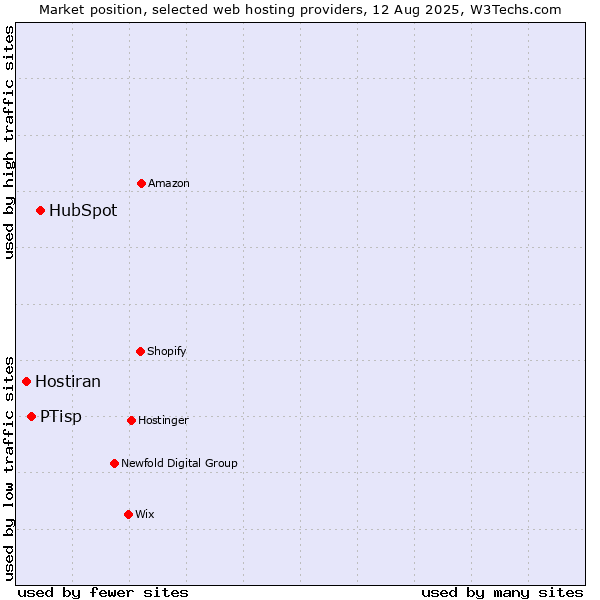 Market position of HubSpot vs. PTisp vs. Hostiran