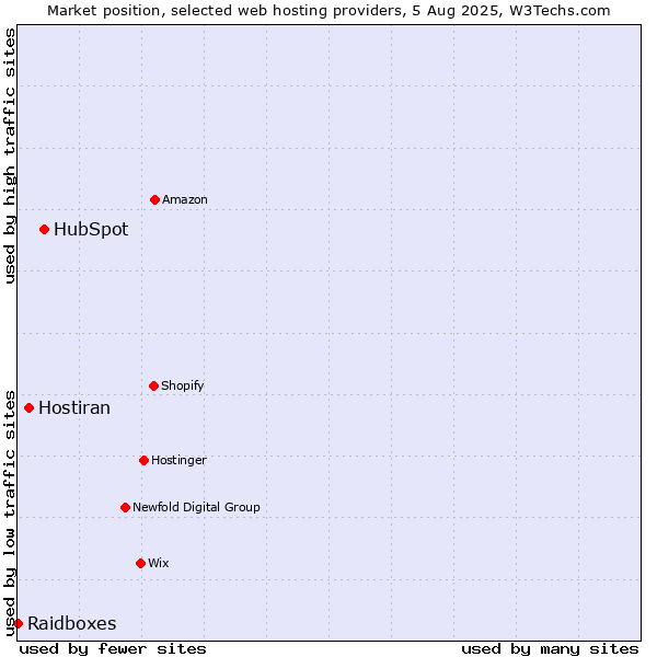 Market position of HubSpot vs. Hostiran vs. Raidboxes