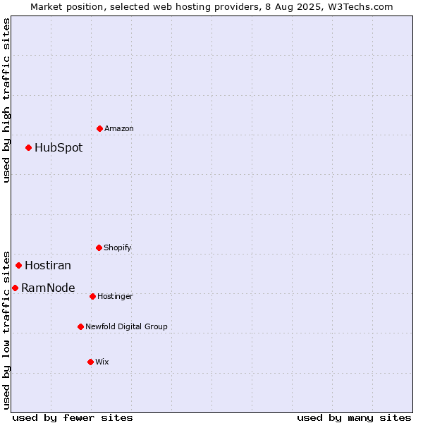 Market position of HubSpot vs. Hostiran vs. RamNode