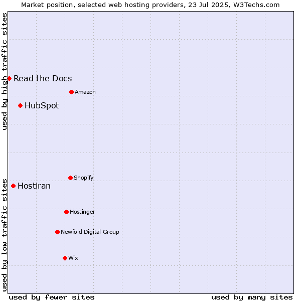 Market position of HubSpot vs. Hostiran vs. Read the Docs