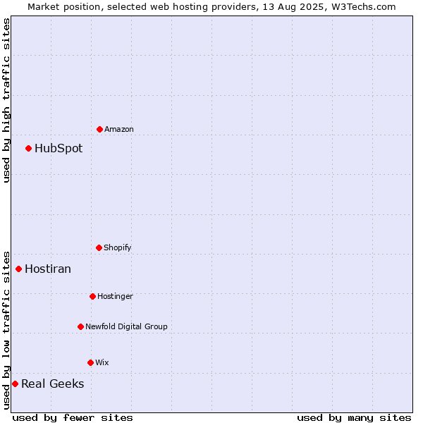 Market position of HubSpot vs. Hostiran vs. Real Geeks