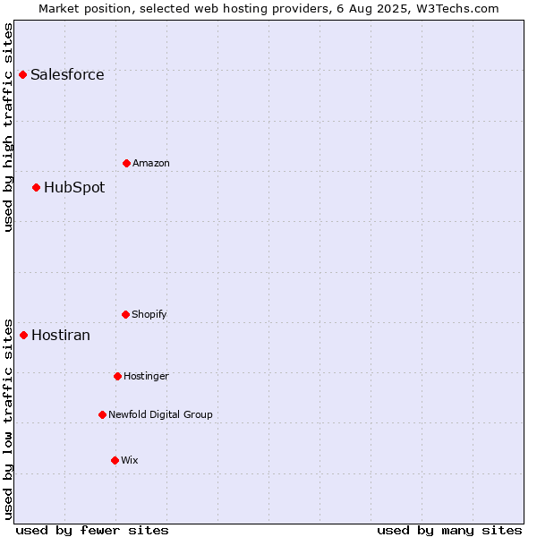 Market position of HubSpot vs. Hostiran vs. Salesforce