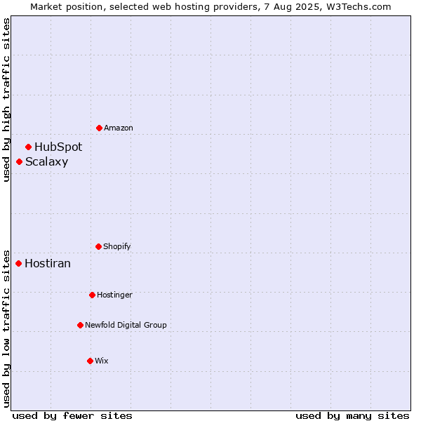 Market position of HubSpot vs. Scalaxy vs. Hostiran