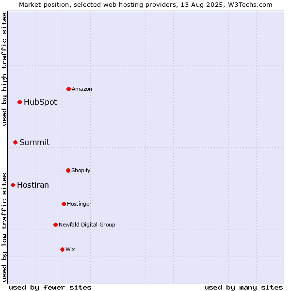 Market position of HubSpot vs. Summit vs. Hostiran