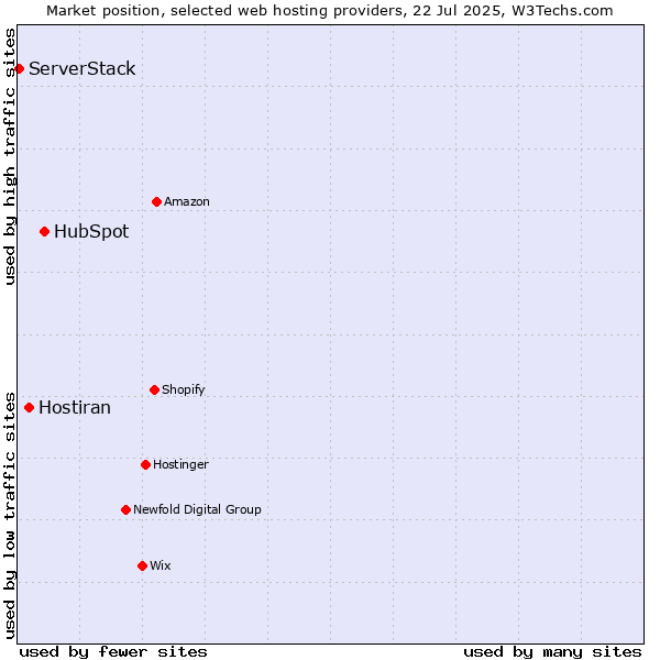 Market position of HubSpot vs. Hostiran vs. ServerStack