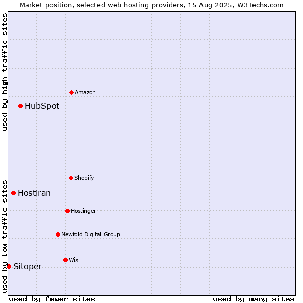 Market position of HubSpot vs. Hostiran vs. Sitoper