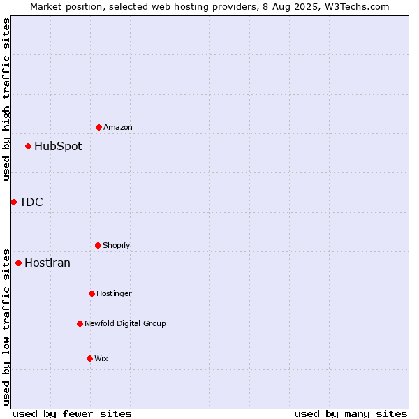 Market position of HubSpot vs. Hostiran vs. TDC