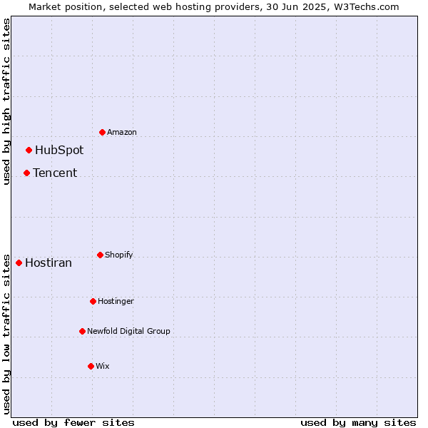 Market position of HubSpot vs. Tencent vs. Hostiran