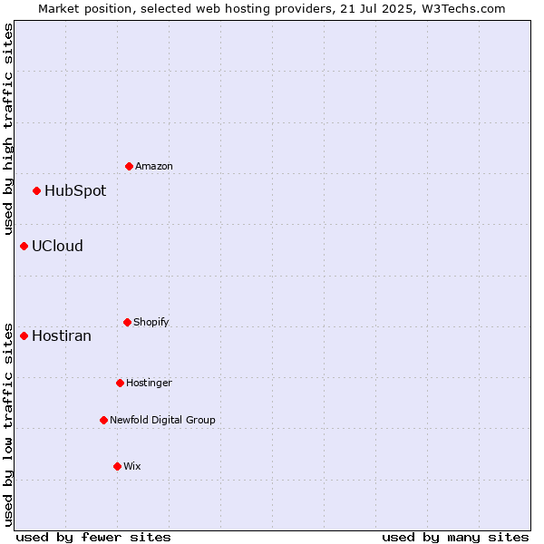 Market position of HubSpot vs. Hostiran vs. UCloud