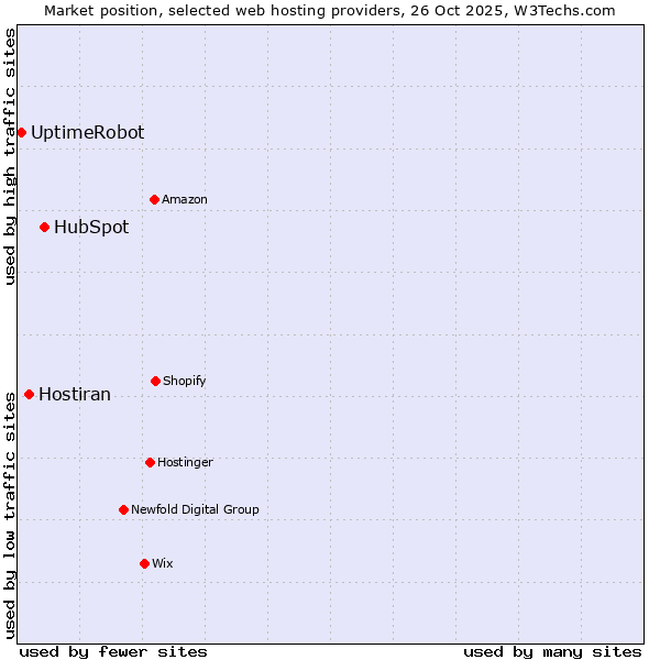 Market position of HubSpot vs. Hostiran vs. UptimeRobot
