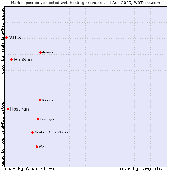 Market position of HubSpot vs. Hostiran vs. VTEX