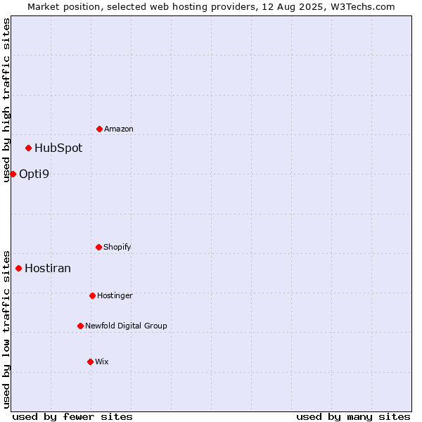 Market position of HubSpot vs. Hostiran vs. Opti9