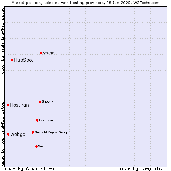 Market position of HubSpot vs. webgo vs. Hostiran