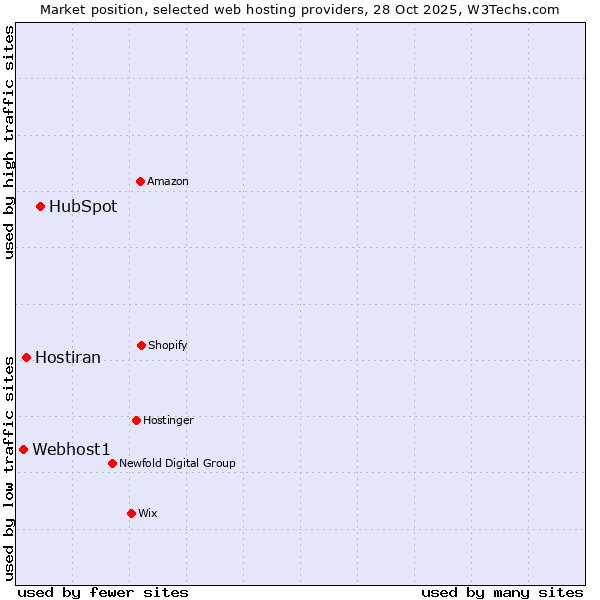 Market position of HubSpot vs. Hostiran vs. Webhost1