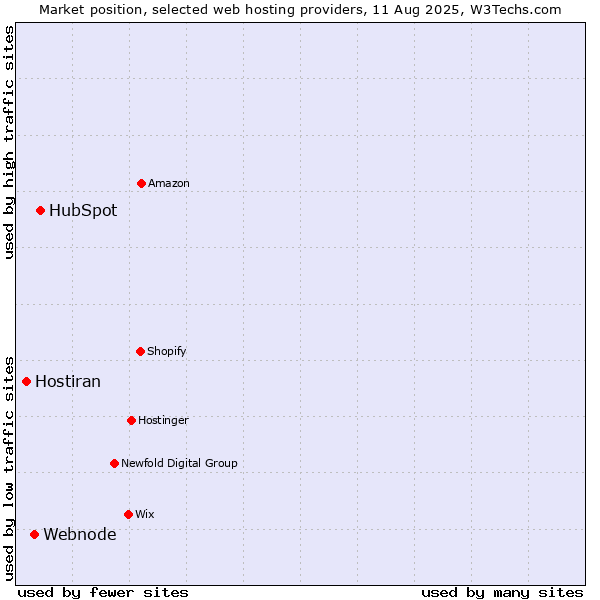 Market position of HubSpot vs. Webnode vs. Hostiran