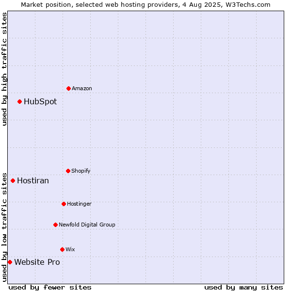 Market position of HubSpot vs. Hostiran vs. Website Pro