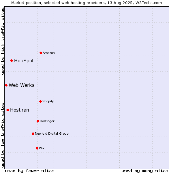 Market position of HubSpot vs. Hostiran vs. Web Werks