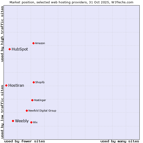 Market position of Weebly vs. HubSpot vs. Hostiran