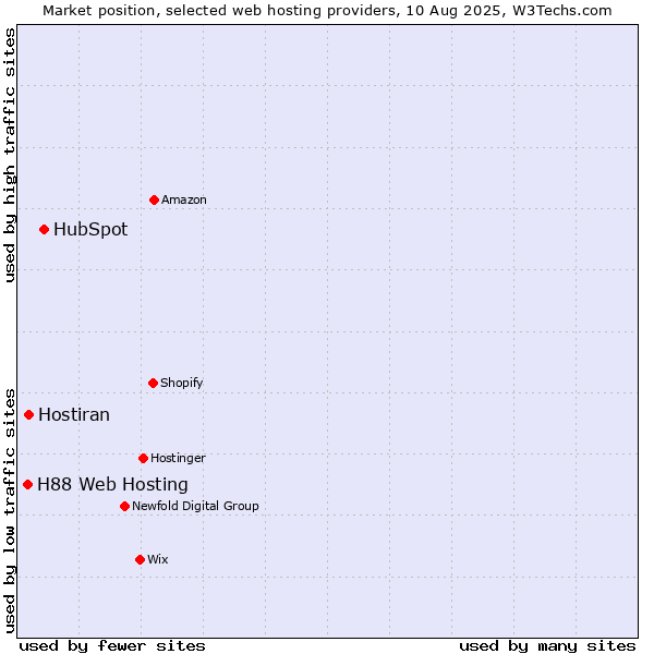 Market position of HubSpot vs. Hostiran vs. H88 Web Hosting