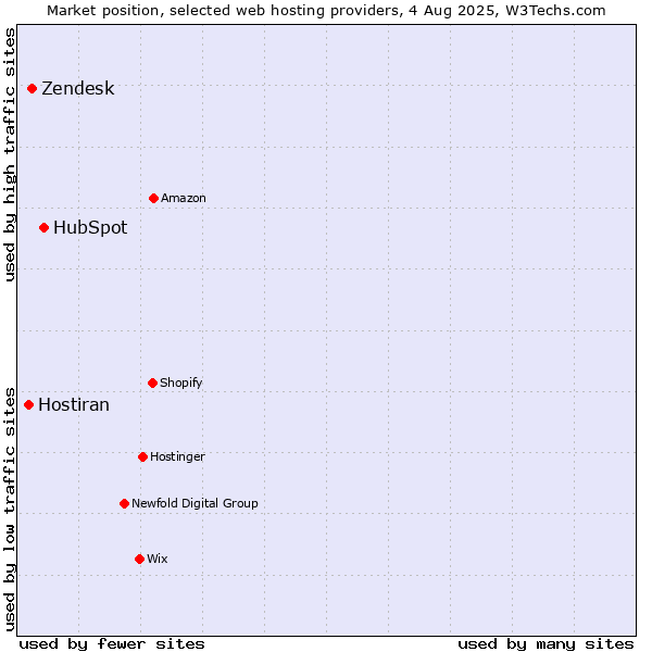 Market position of HubSpot vs. Zendesk vs. Hostiran