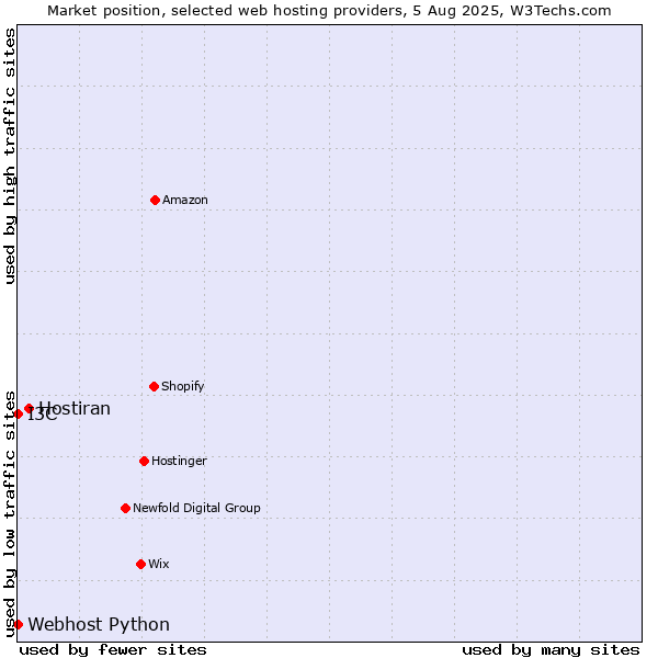 Market position of Hostiran vs. I3C vs. Webhost Python