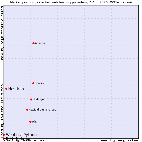 Market position of Hostiran vs. Webhost Python vs. IBEE Solutions