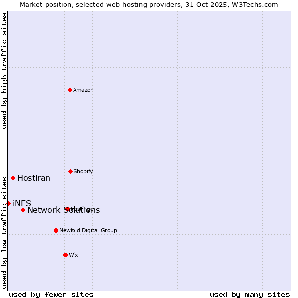 Market position of Network Solutions vs. Hostiran vs. iNES