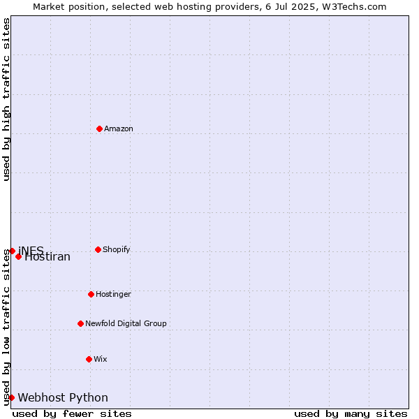 Market position of Hostiran vs. iNES vs. Webhost Python