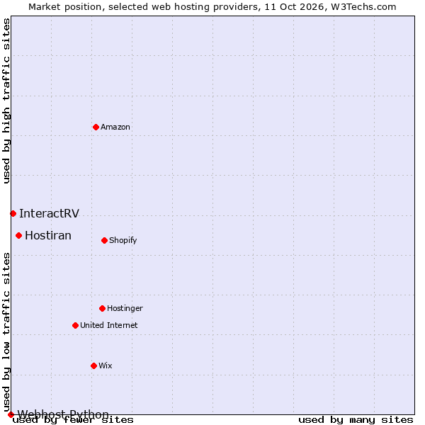 Market position of Hostiran vs. InteractRV vs. Webhost Python