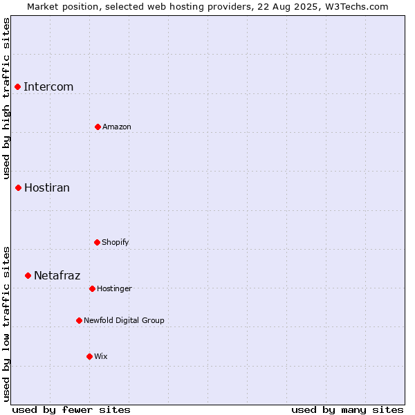 Market position of Netafraz vs. Hostiran vs. Intercom