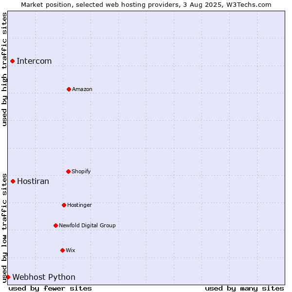 Market position of Hostiran vs. Intercom vs. Webhost Python