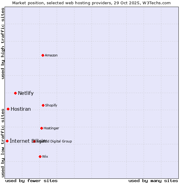 Market position of Netlify vs. Hostiran vs. İnternet Bilişim
