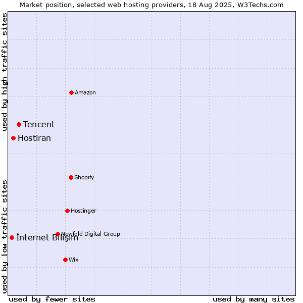 Market position of Tencent vs. Hostiran vs. İnternet Bilişim