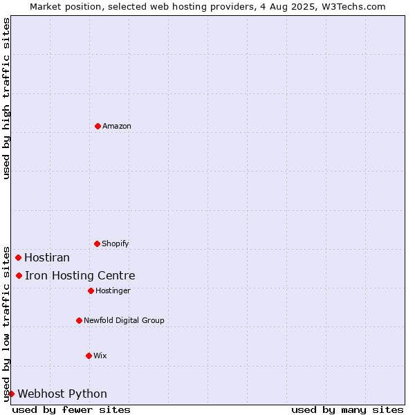 Market position of Iron Hosting Centre vs. Hostiran vs. Webhost Python