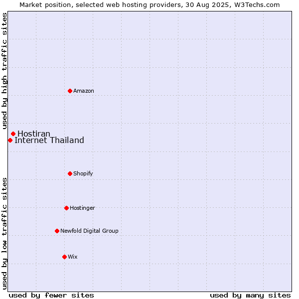 Market position of Hostiran vs. Internet Thailand