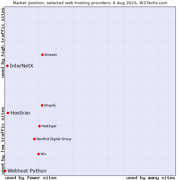 Market position of Hostiran vs. InterNetX vs. Webhost Python