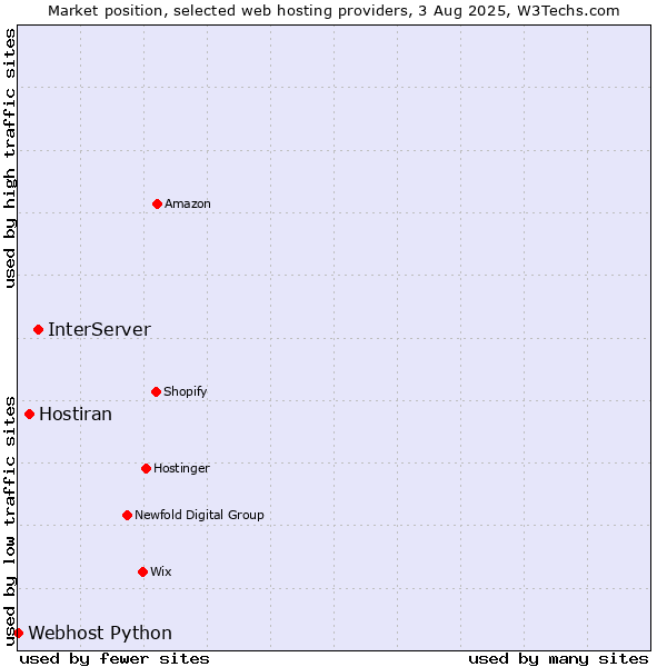 Market position of InterServer vs. Hostiran vs. Webhost Python
