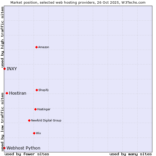 Market position of Hostiran vs. INXY vs. Webhost Python