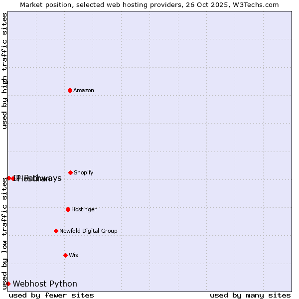Market position of Hostiran vs. IP Pathways vs. Webhost Python