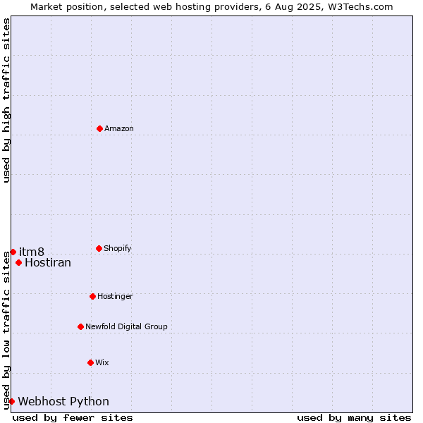 Market position of Hostiran vs. itm8 vs. Webhost Python