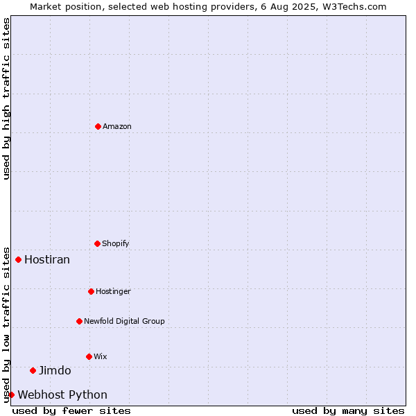 Market position of Jimdo vs. Hostiran vs. Webhost Python