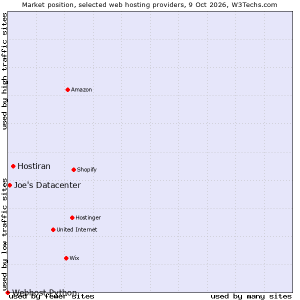 Market position of Hostiran vs. Joe's Datacenter vs. Webhost Python